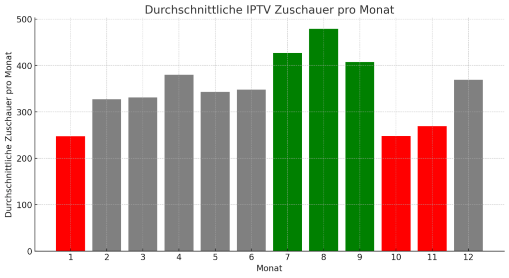 IPTV Statistik