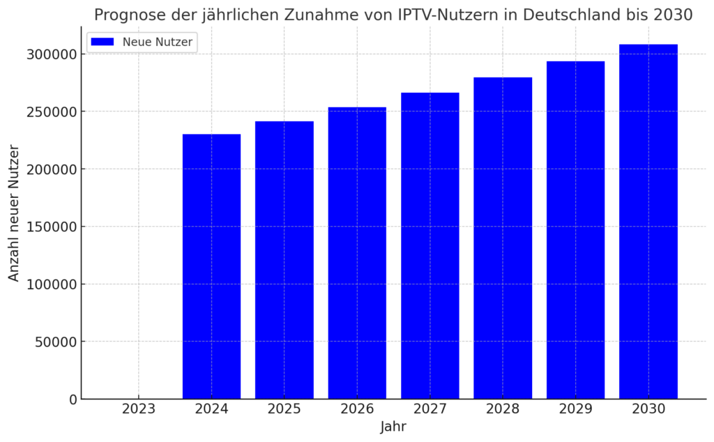 IPTV Testline